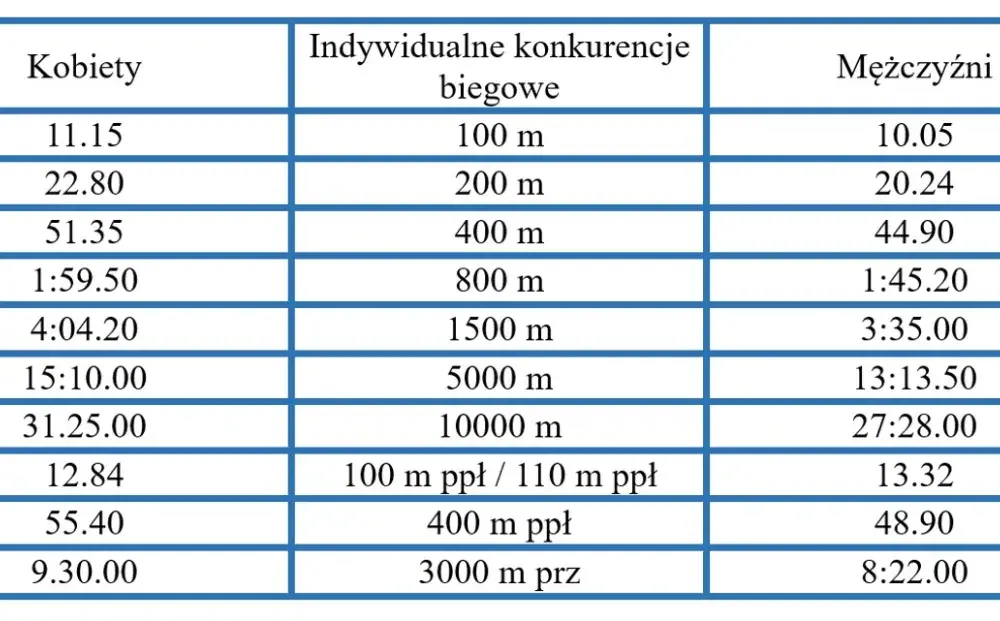 Bieg na 50m w liceum: Poznaj normy i oceny z testu szybkości