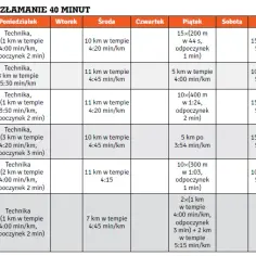 Plan treningowy 10 km poniżej 40 minut: 5 tygodni do sukcesu