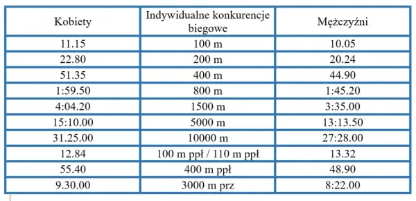 Bieg na 50m w liceum: Poznaj normy i oceny z testu szybkości